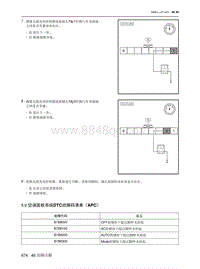 2021北京EU7维修手册-5.9  空调面板系统DTC故障码清单（APC）