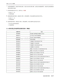 2021北京EU7维修手册-5.14  倒车雷达系统DTC故障码清单（PAS）