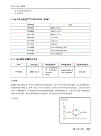 2021北京EU7维修手册-6.3  电子换挡系统DTC故障码清单（ESK）