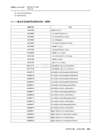 2020北京X7维修手册-5.11  一键泊车系统DTC故障码清单（APA）