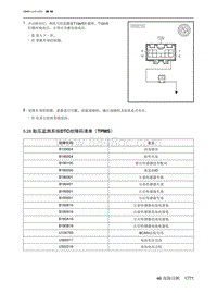 2021北京X7维修手册-5.28  胎压监测系统DTC故障码清单（TPMS）