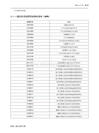 2021北京X7维修手册-5.11  一键泊车系统DTC故障码清单（APA）