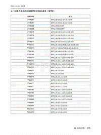 2021北京EU7维修手册-4.7  水暖式电加热系统DTC故障码清单（WTC）