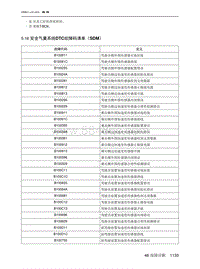 2021北京EU7维修手册-5.16  安全气囊系统DTC故障码清单（SDM）