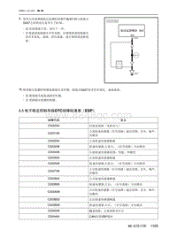 2021北京EU7维修手册-6.5  电子稳定控制系统DTC故障码清单（ESP）