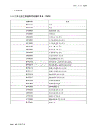 2021北京EU7维修手册-5.11  行车记录仪系统DTC故障码清单（DVR）