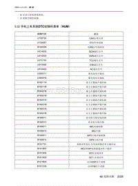 2021北京X7维修手册-5.32  手机上车系统DTC故障码清单（HUM）