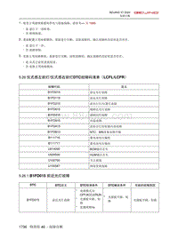 2020北京X7维修手册-5.26  仪式感左前灯仪式感右前灯DTC故障码清单（LCFLLCFR）