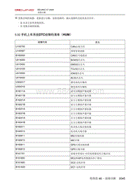 2020北京X7维修手册-5.32  手机上车系统DTC故障码清单（HUM）