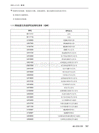 2023北京X7维修手册-1.11  网络通讯系统DTC故障码清单（GW）