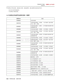 2020北京X7维修手册-5.6  车身稳定系统DTC故障码清单（ESP）