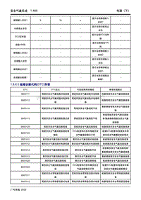 2020传祺GA4 PLUS-1.8.6.5 故障诊断代码 DTC 列表