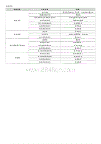 2018福瑞迪维修手册G1.6 故障检修