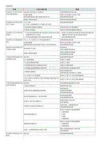 2018福瑞迪维修手册G1.6 故障检修