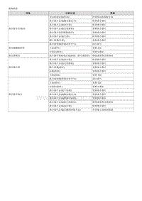 2018福瑞迪维修手册G1.6 故障检修