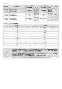 2023起亚EV6维修指南 P0A7E00 混合动力 EV蓄电池组温度过高