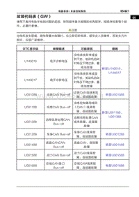 2022哪吒U 故障代码表（GW）