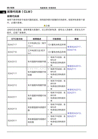 2022哪吒U 故障代码表（CLM）