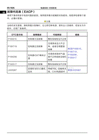 2022哪吒U 故障代码表（EACP）