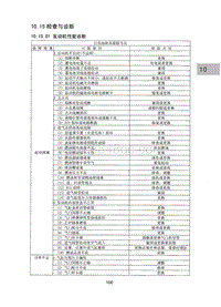 2015昌河M50 10.15-检查与诊断