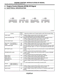 04. Engine Control Module ECM IO Signal