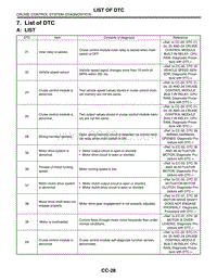 07. List of DTC