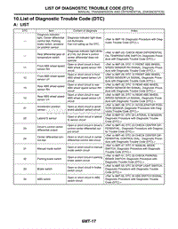 10. List of Diagnostic Trouble Code DTC 