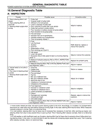 10. General Diagnostic Table