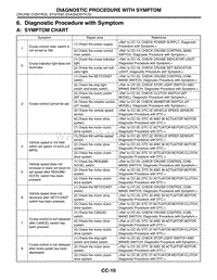 06. Diagnostic Procedure with Symptom