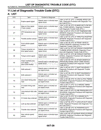 11. List of Diagnostic Trouble Code DTC 