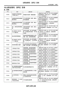 2006力狮（傲虎）13. 诊断故障码（DTC）清单