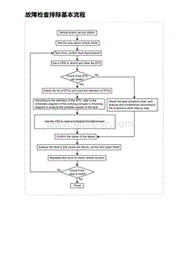 2022唐EV诊断 故障检查排除基本流程
