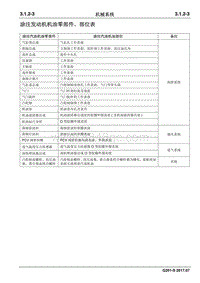 2017睿行S50T维修手册 涂注发动机机油零部件 部位表