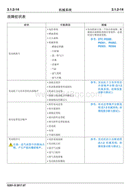 2017睿行S50T维修手册 故障症状表