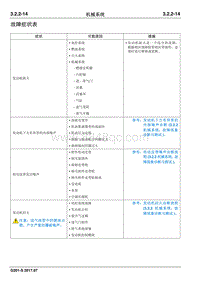 2017睿行S50T维修手册 故障症状表