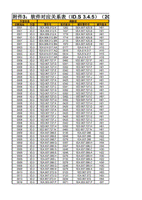 附件3 软件对应关系表（ID.S 3.4.5）-VW（2063724-5）