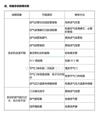 2014风神A30维修手册 故障诊断