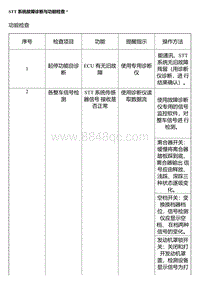 2014风神A30维修手册 故障诊断