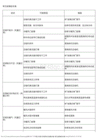 2018风神AX7 故障诊断