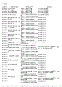 2020-2021风神AX7 故障诊断