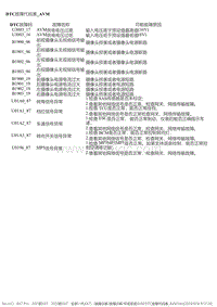 2020-2021风神AX7 环视系统AVM