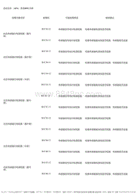 2020-2021风神AX7 故障诊断