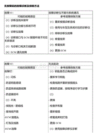 A15T 无故障码的故障诊断及排除方法