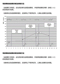 A15T 有故障码的故障诊断及排除方法