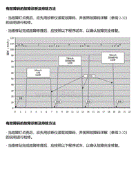 A14T 有故障码的故障诊断及排除方法