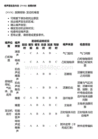 A14TD 噪声震动及抖动（NVH）故障诊断