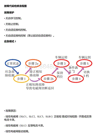 F21-250手自一体 故障代码检修流程图