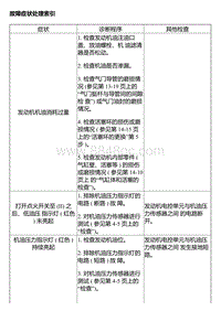 A15 A16 故障症状处理索引