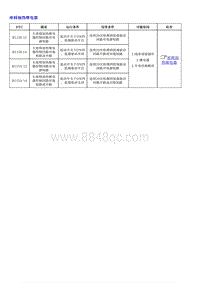 1.2022荣威 全新第三代RX5维修诊断和测量手册_部分47