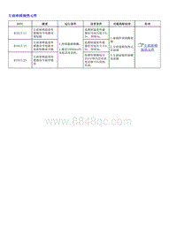 1.2022荣威 全新第三代RX5维修诊断和测量手册_部分40